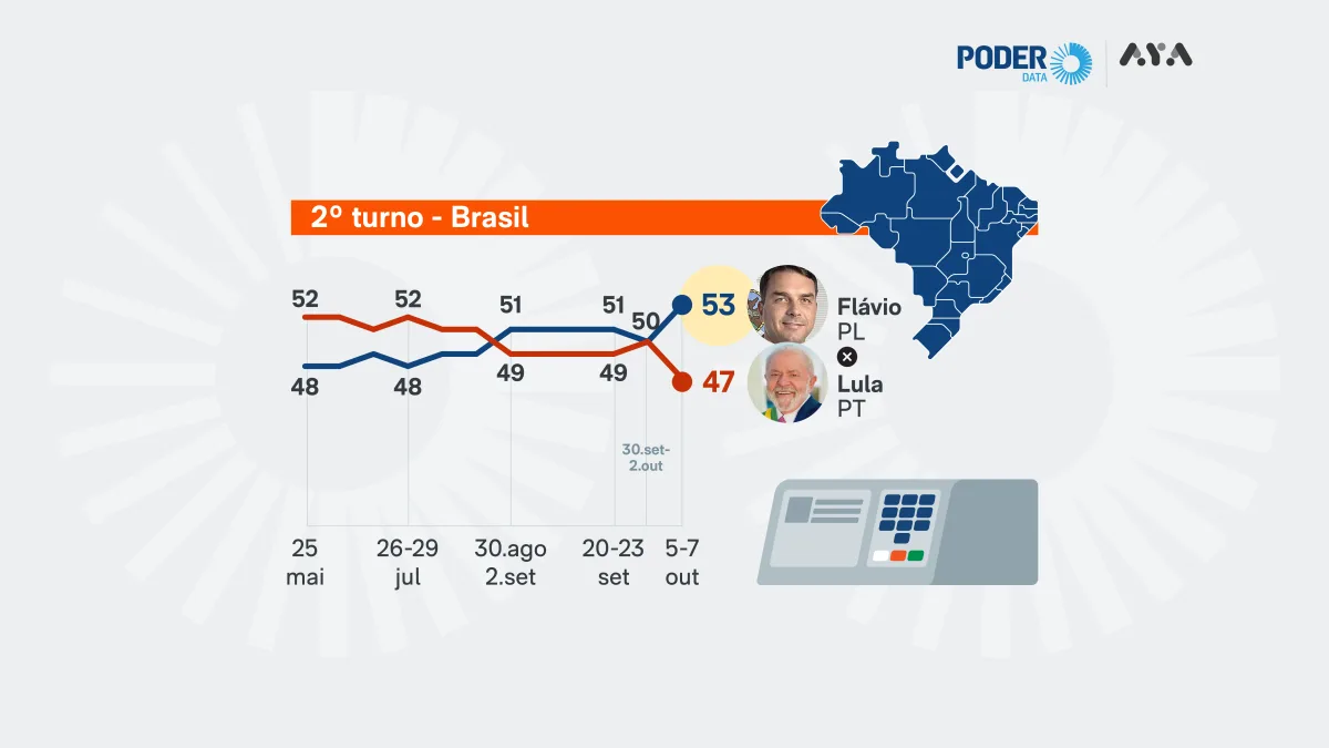 Gráfico da pesquisa eleitoral PoderData/Aya indicando intenções de voto para a Presidência da República.