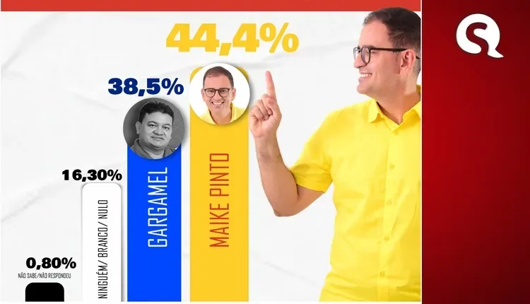 Maike Pinto tem 44,4% em Fracheirinha-CE; Gargamel aparece em 2º com 38,5, diz pesquisa