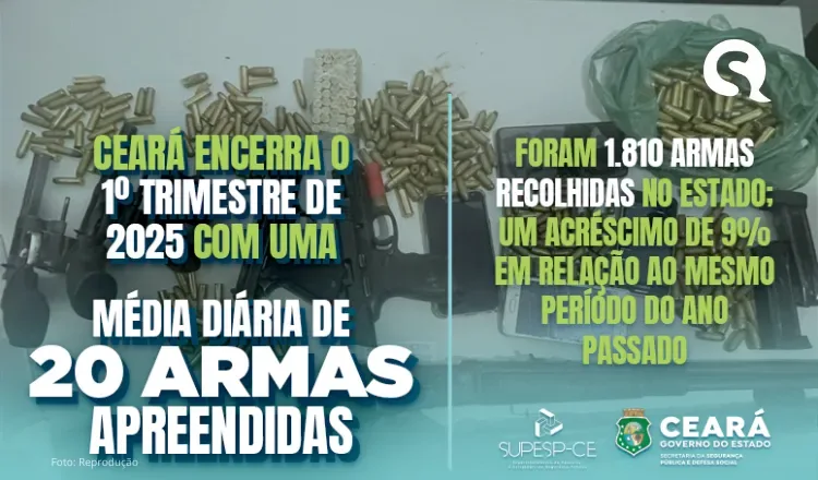 Ceará encerra o 1º trimestre de 2025 com uma média de 20 armas apreendidas por dia