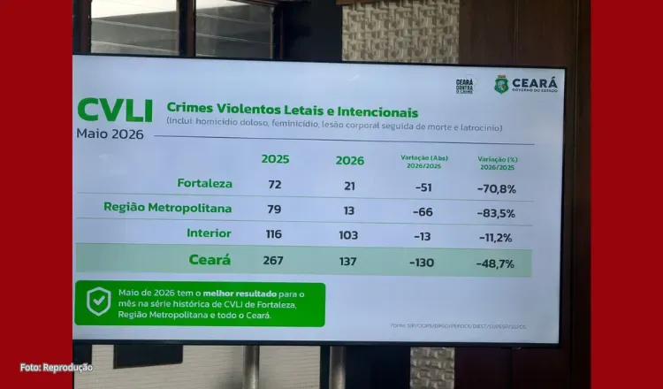 Ceará reduz quase 50% dos crimes violentos em maio
